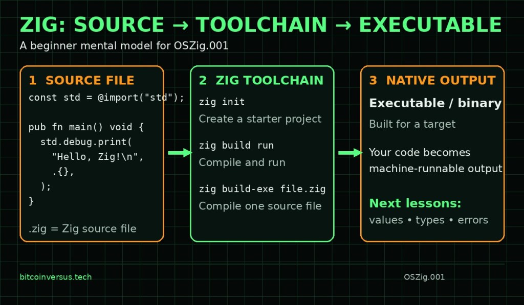 Dark neon infographic showing a Zig source file flowing through the Zig toolchain to a native executable