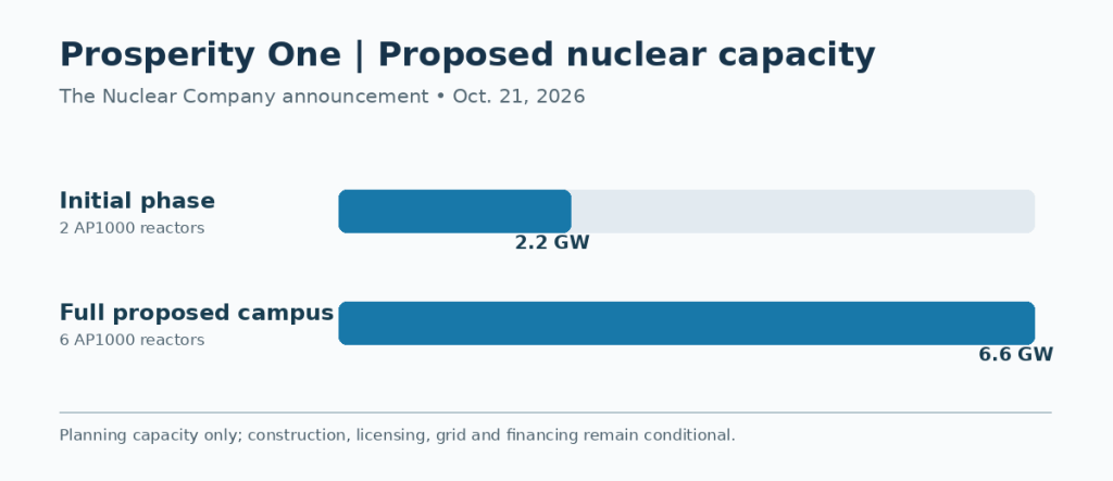 Chart comparing conditional 2.2 GW first phase with the proposed 6.6 GW six-reactor nuclear campus; no proposed units are operating
