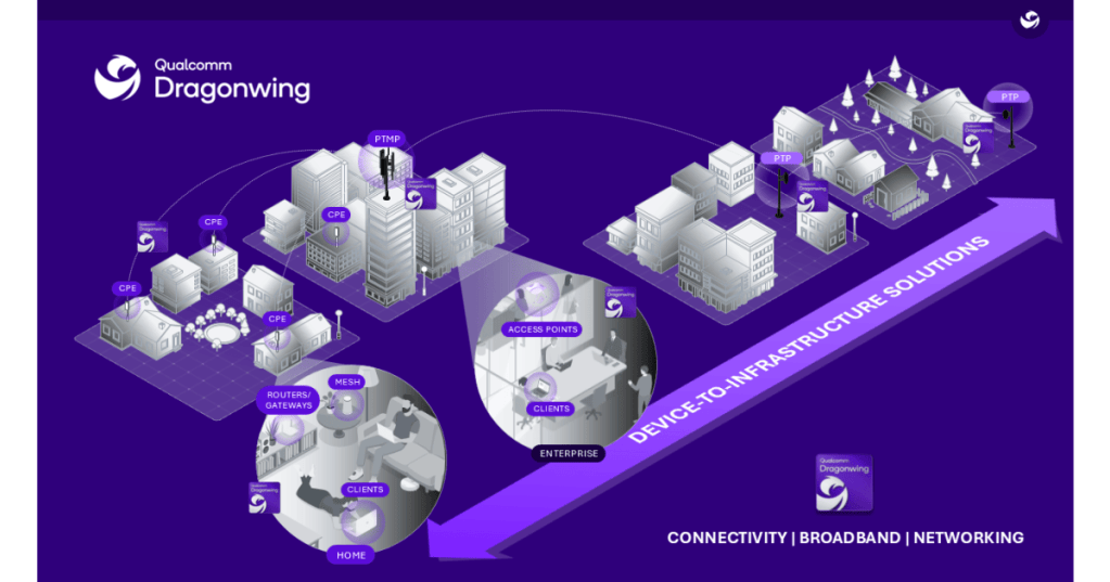 Qualcomm Dragonwing illustration showing home, enterprise, and infrastructure connectivity across broadband networks.