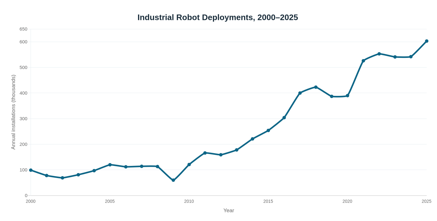 Worldwide annual installations of industrial robots from 2000 through 2025, reaching 603 thousand in 2025.