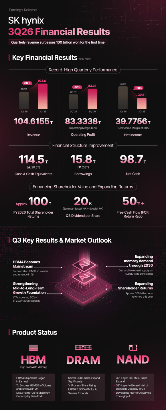 Official SK hynix earnings infographic showing revenue, operating profit, net income and HBM4 business outlook