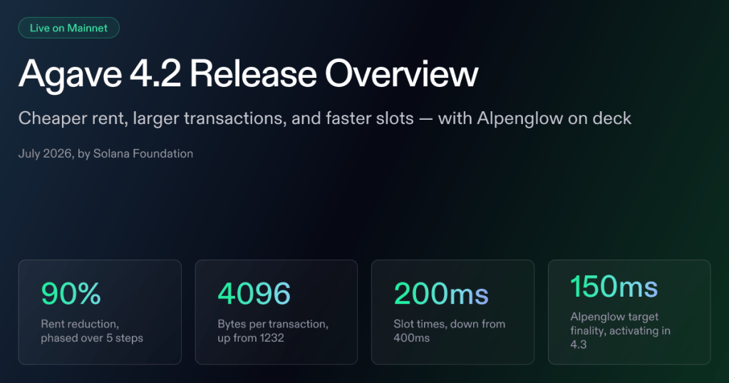 Official Solana Agave 4.2 upgrade artwork highlighting 200 millisecond slot times