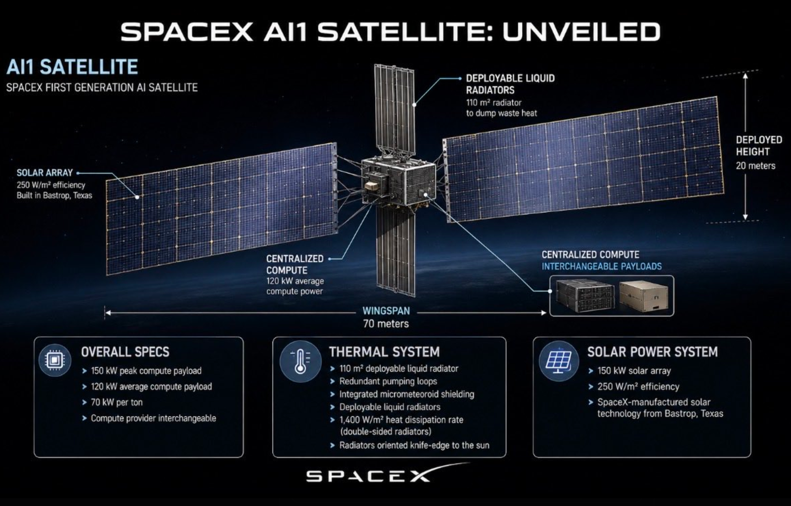 SpaceX AI1 conceptual spacecraft specifications illustrating 110 square meters of radiator and 120 kilowatts of average compute