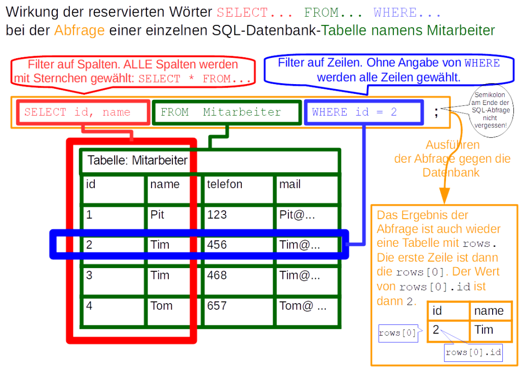 Diagram showing how SELECT, FROM, and WHERE filter rows from a single SQL database table