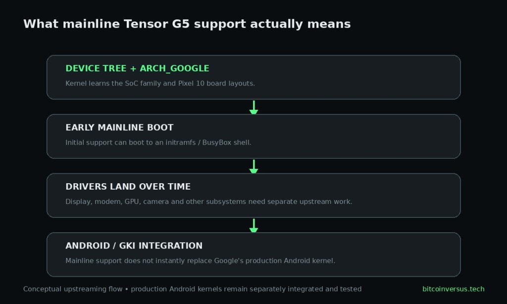 Technical diagram explaining the stages from Tensor G5 device-tree support to mainline Linux boot and later Android integration.