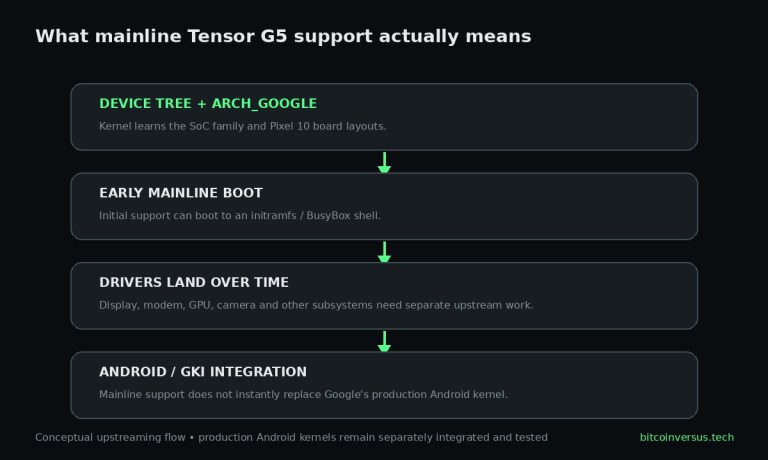 Google Tensor G5 Moves Into Mainline Linux 7.4