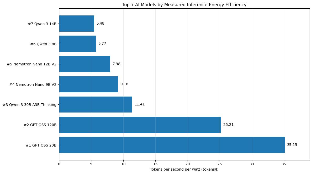 Horizontal bar chart ranking seven AI models from number seven to number one by measured tokens per second per watt, led by GPT OSS 20B at 35.15.