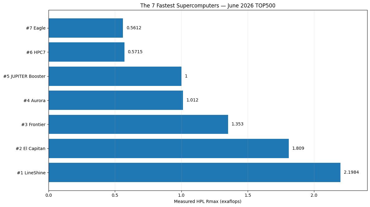 Horizontal bar chart ranking the world's seven fastest supercomputers from number seven Eagle to number one LineShine by measured HPL Rmax.