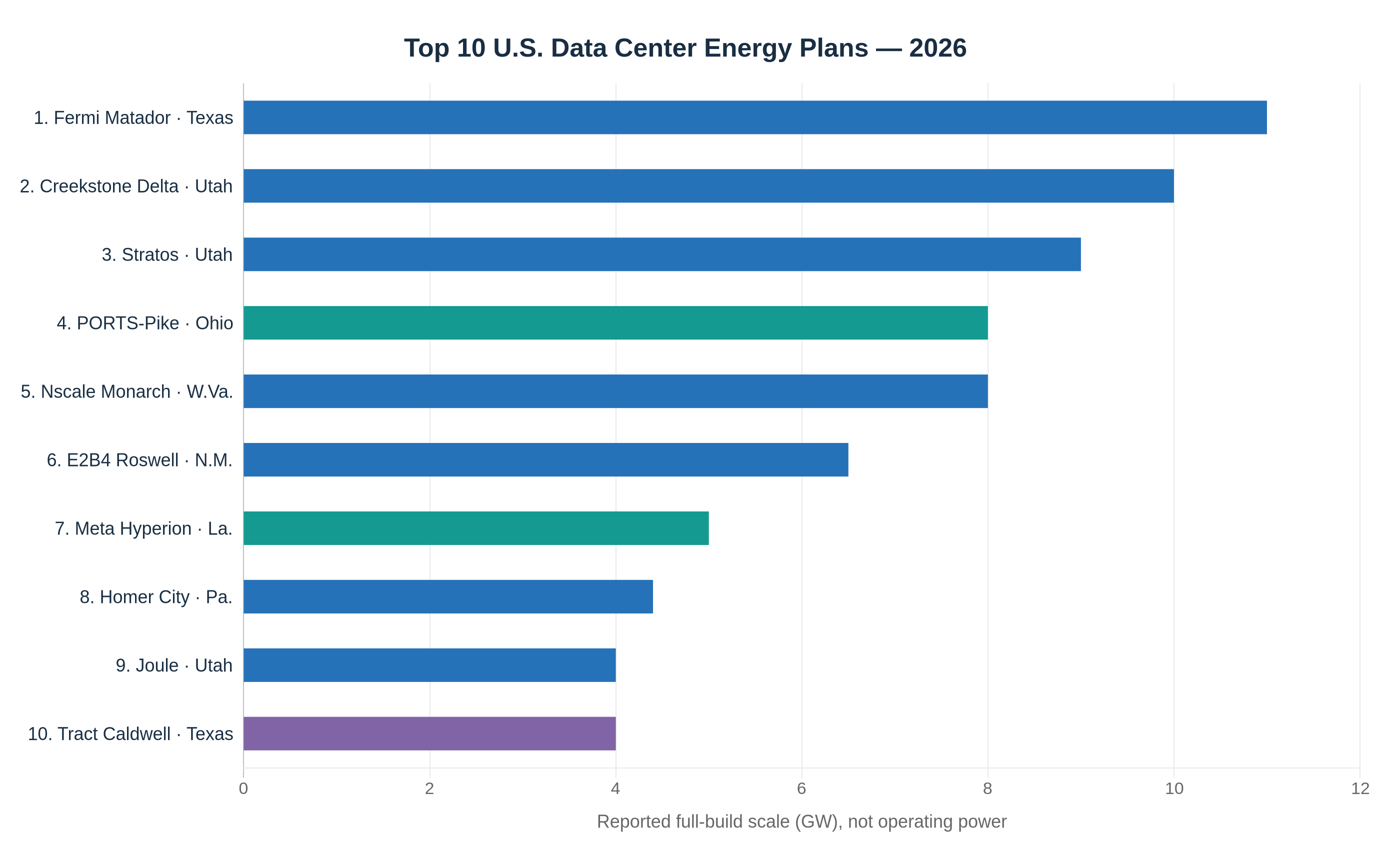 Ranked horizontal bar chart of U.S. data center energy megaprojects from 11 GW down to 4 GW; announced full-build figures are not operating electricity consumption and include different capacity types