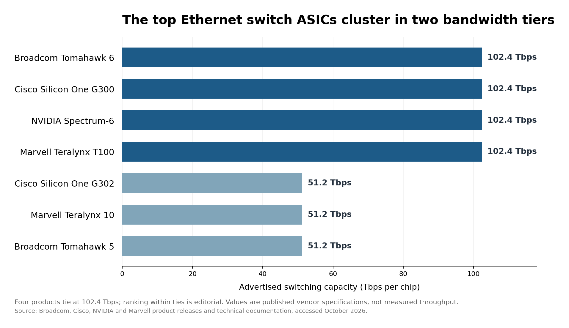 Bar chart comparing four 102.4 Tbps Ethernet switch chips with three 51.2 Tbps chips, each labeled with exact advertised per-chip bandwidth