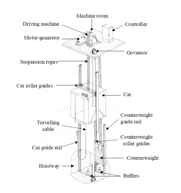 Technical elevator diagram labeling the driving machine, controller, governor, suspension ropes, car, counterweight, guide rails and buffers.