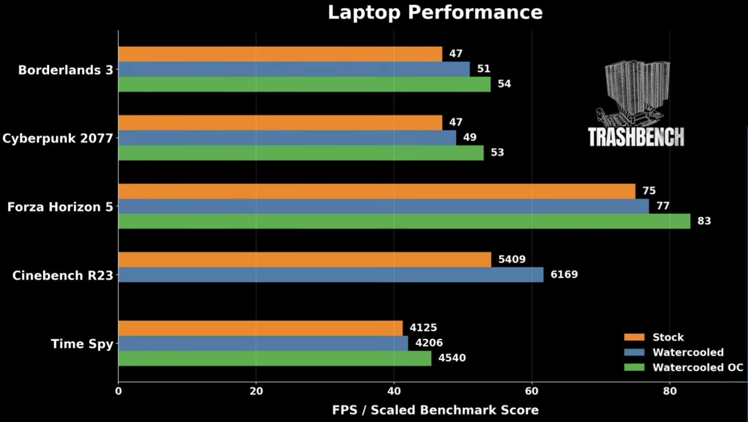 Benchmark chart from TrashBench showing temperature and performance results for the modified liquid-cooled laptop.