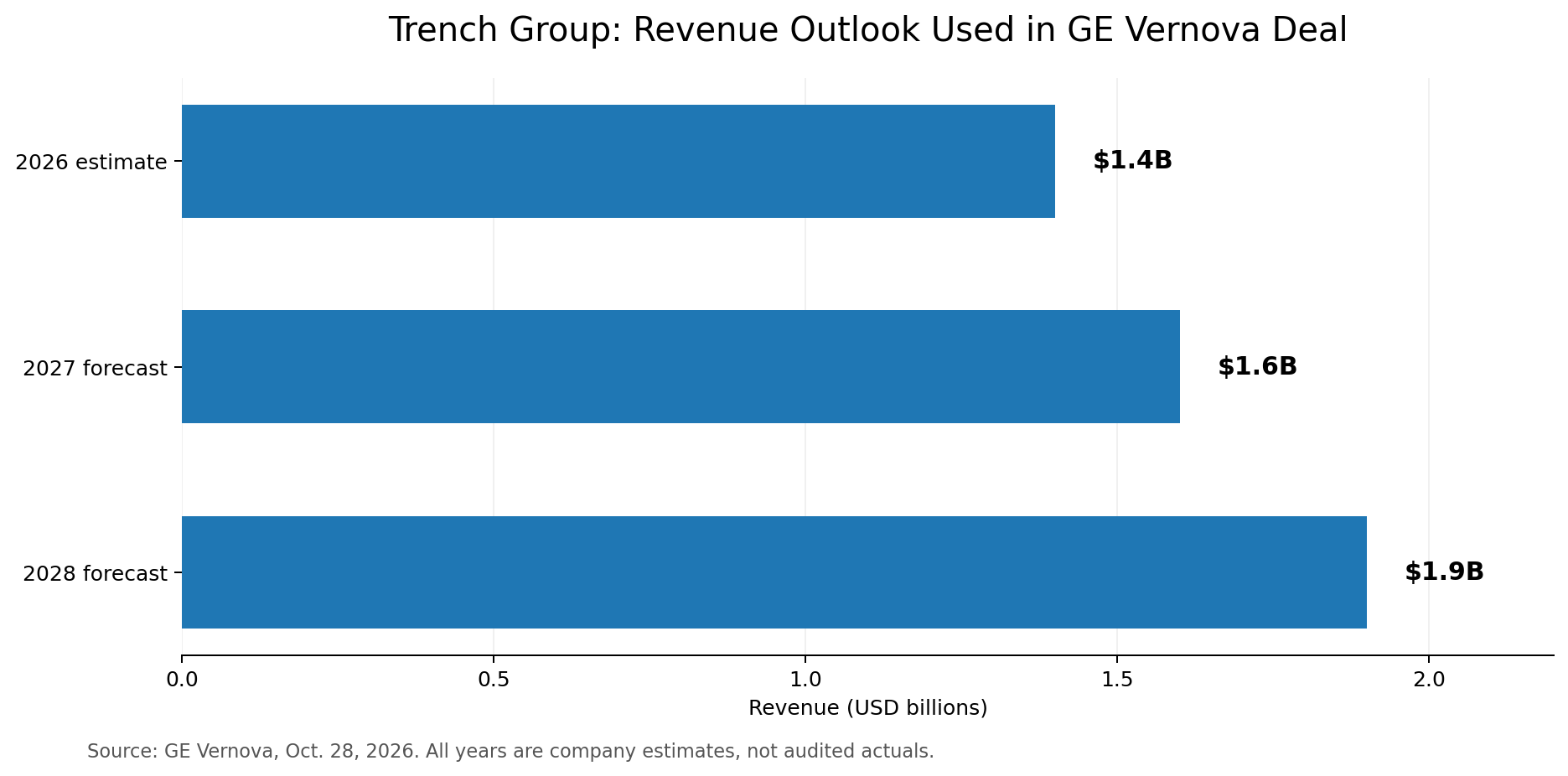 Chart of Trench Group forecast revenue: 1.4 billion dollars in 2026, 1.6 billion in 2027 and 1.9 billion in 2028