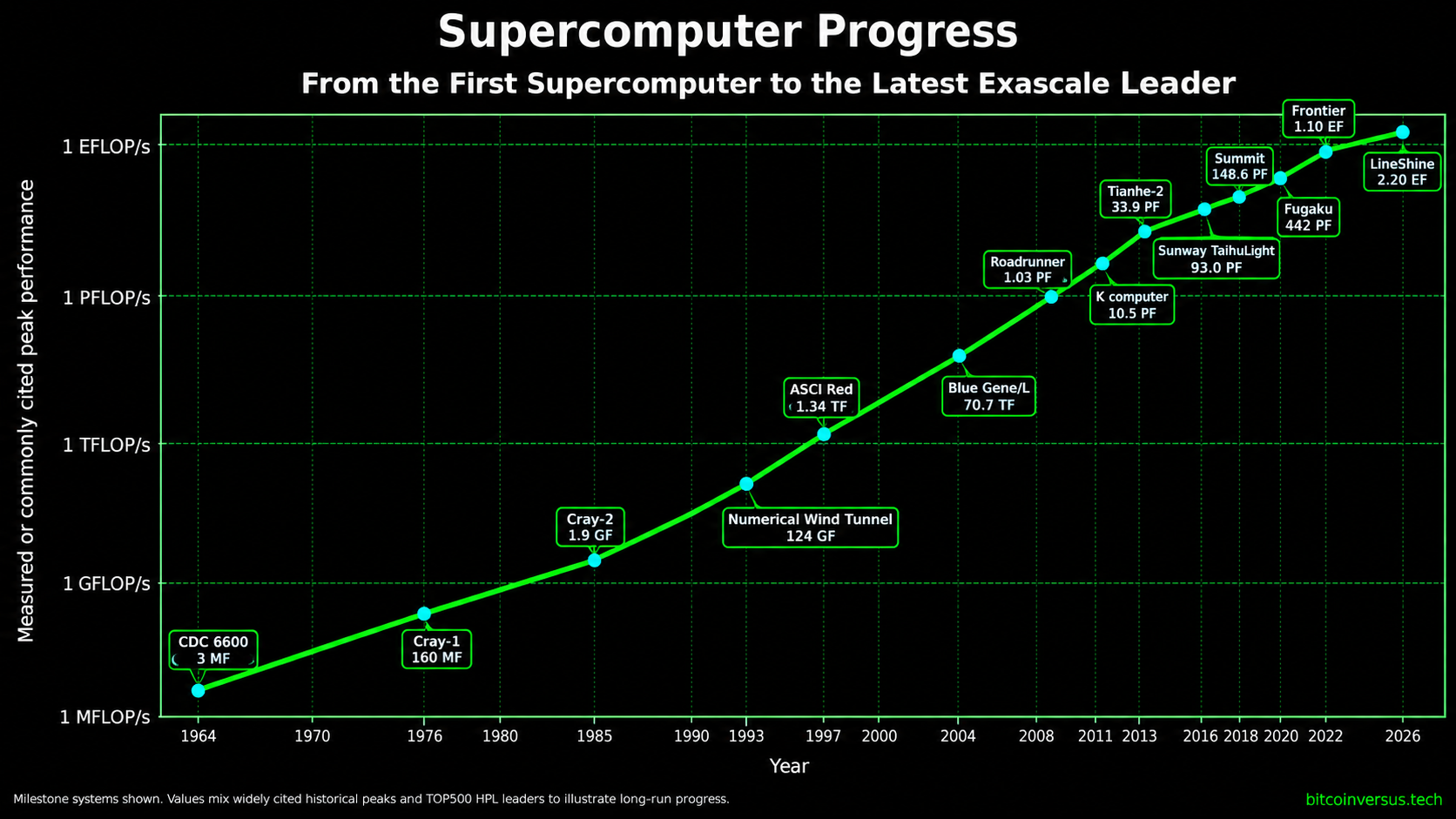 Black and neon-green timeline chart showing supercomputer performance growth from the CDC 6600 in 1964 to LineShine in 2026.
