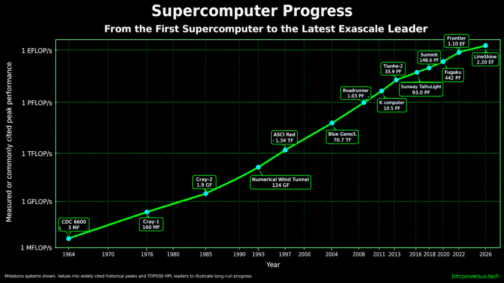 Black and neon-green timeline chart showing supercomputer performance growth from the CDC 6600 in 1964 to LineShine in 2026.