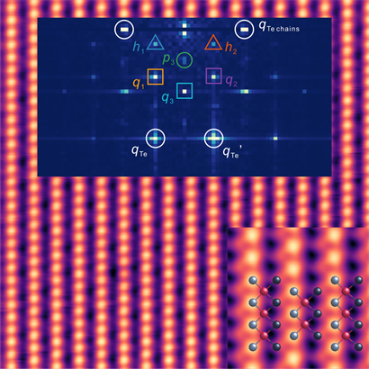 Fourier transform of uranium ditelluride surface data showing spatial electronic patterns associated with charge and pair density waves.
