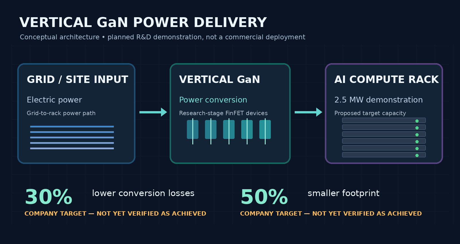 Conceptual grid-to-AI-rack power path with vertical GaN conversion and proposed 2.5 MW, 30 percent loss and 50 percent footprint targets