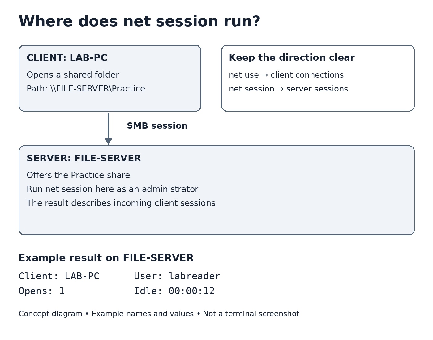 LAB-PC opens the Practice share on FILE-SERVER. Run net session on FILE-SERVER to inspect incoming SMB sessions.
