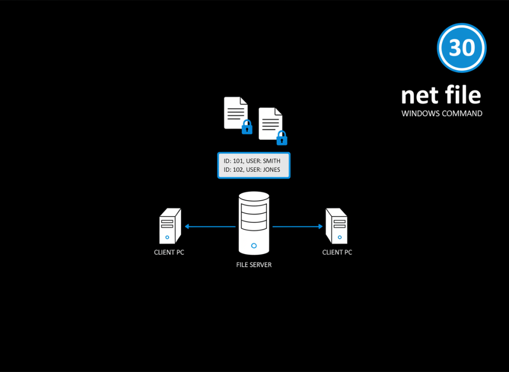 Diagram showing two client computers opening shared files on a Windows file server, representing files listed by the net file command.