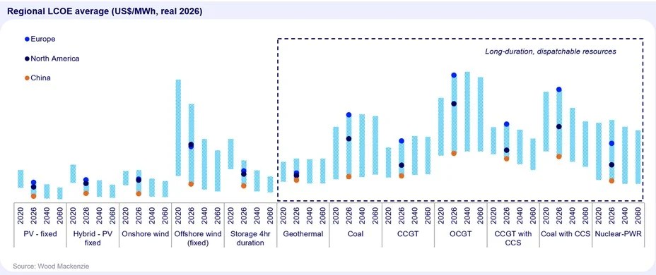 Wood Mackenzie chart comparing regional levelized electricity costs for solar, wind, four-hour storage, gas, coal and nuclear power