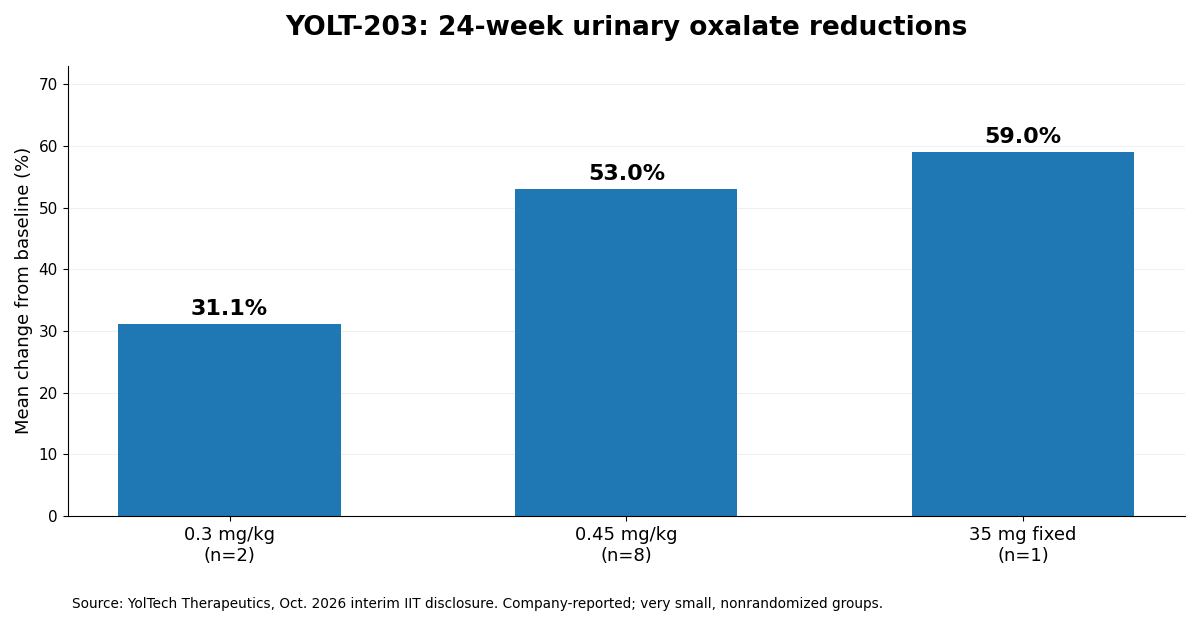 Original bar chart: reductions in urinary oxalate at week 24 were 31.1 percent (n=2), 53.0 percent (n=8), and 59.0 percent (n=1) across three treatment dose groups.